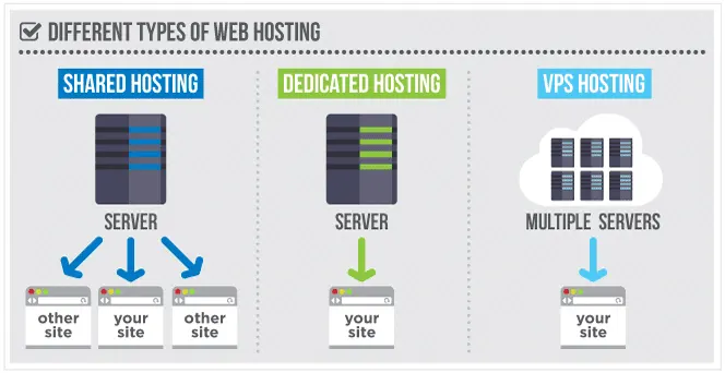 Types of web hosting