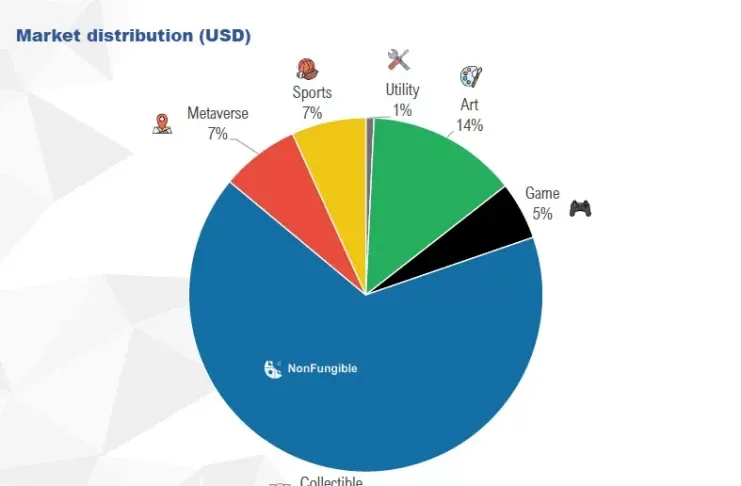 Market Distribution NFTs