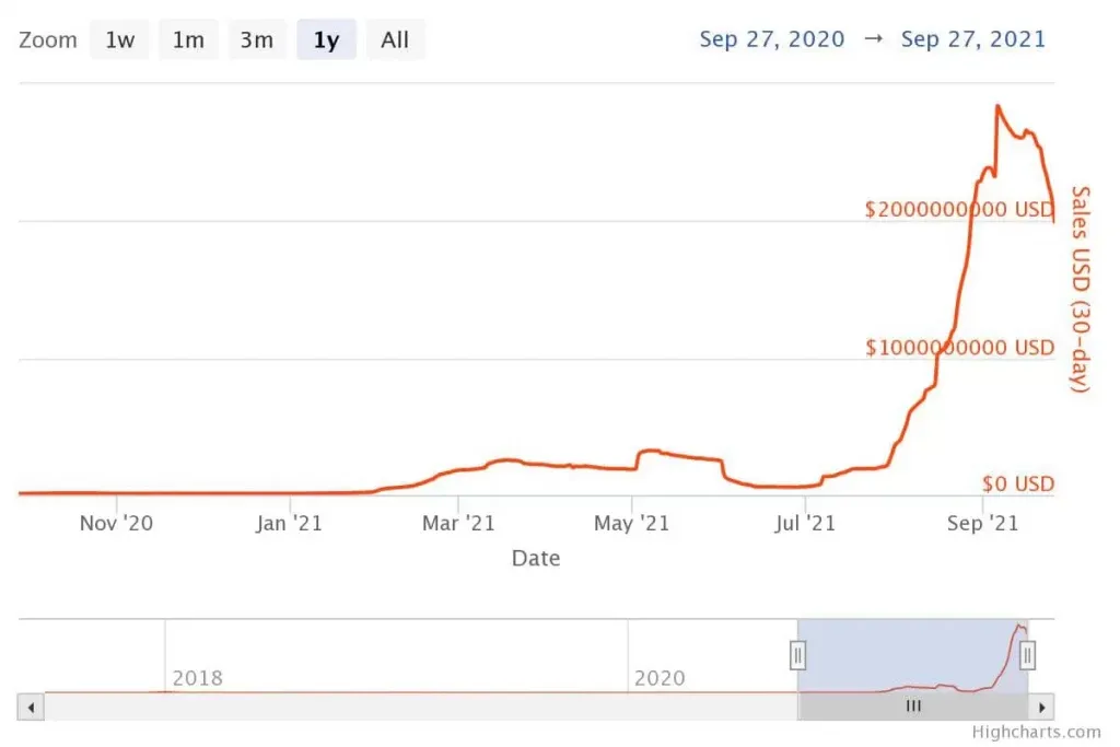 NFT Sale Vol chart