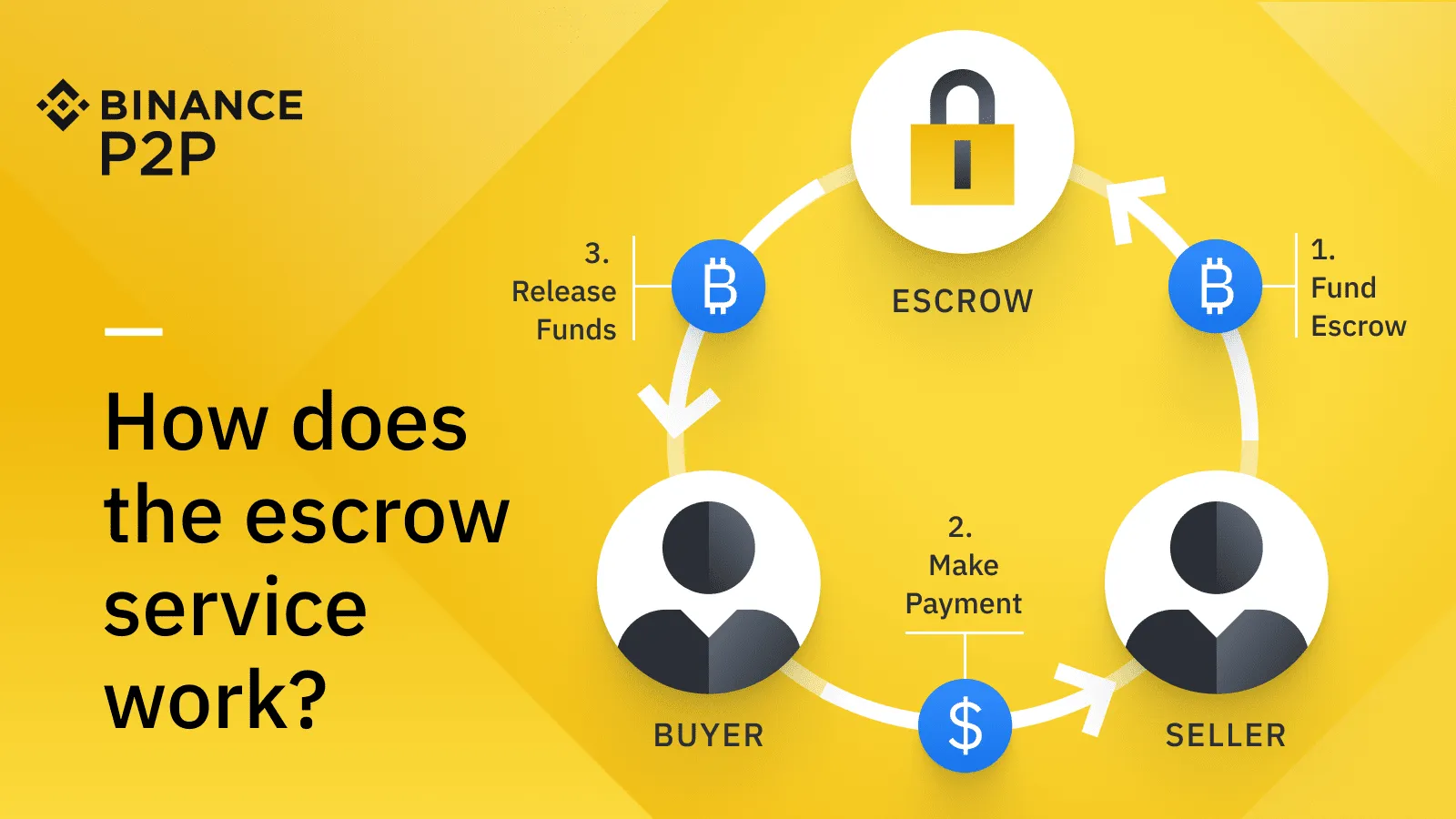 p2p binance escrow service