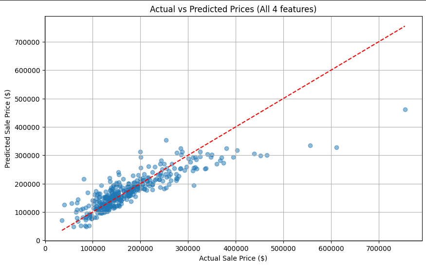 actual_vs_predicted_4features.png