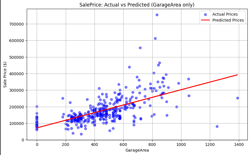 saleprice_actual_vs_predicted_GarageOnly.png