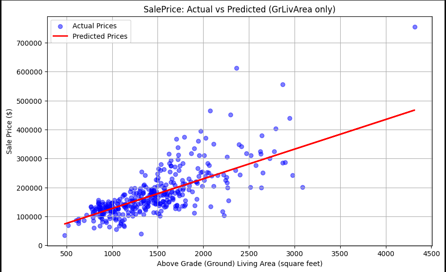 saleprice_actual_vs_predicted_GrlivOnly.png