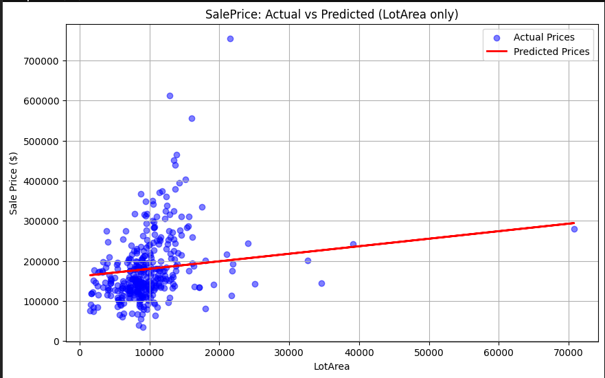 saleprice_actual_vs_predicted_LotOnly.png