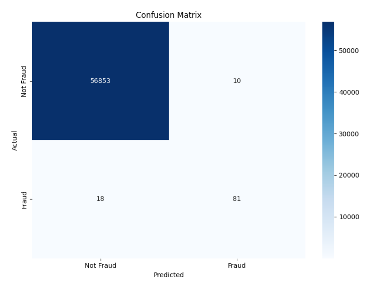 Credit Card Fraud Detection