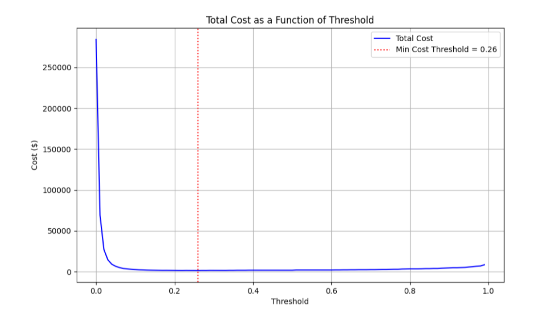 Cost Curve